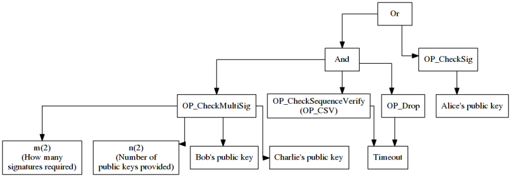 What is a Bitcoin Merklized Abstract Syntax Tree (MAST)?