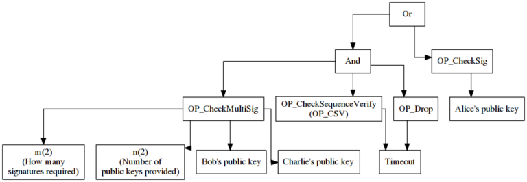 What is a Bitcoin Merklized Abstract Syntax Tree (MAST)?