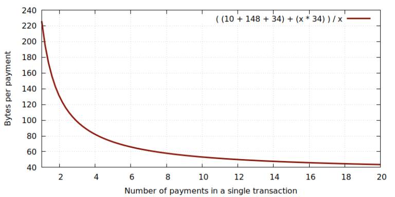 Saving up to 80% on Bitcoin transaction fees by batching payments