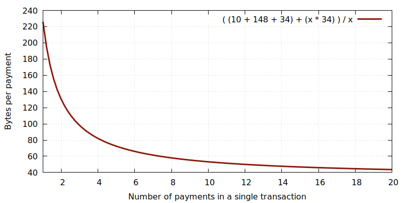 Saving up to 80% on Bitcoin transaction fees by batching payments